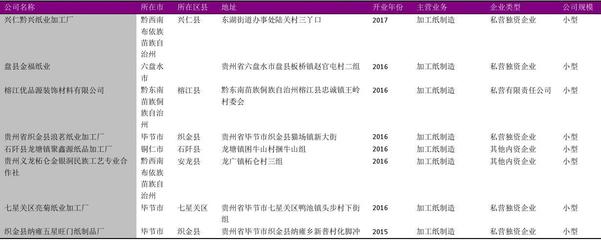 贵州省加工纸制造行业企业名录2018版